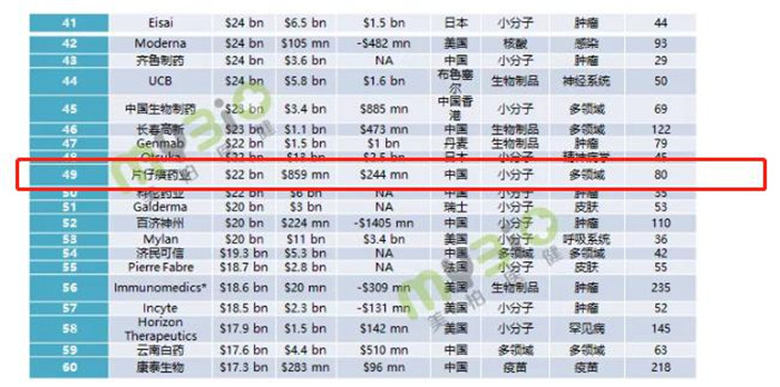 2020年全球市值千強(qiáng)醫(yī)藥企業(yè)公布，片仔癀藥業(yè)躋身百?gòu)?qiáng)(圖1)